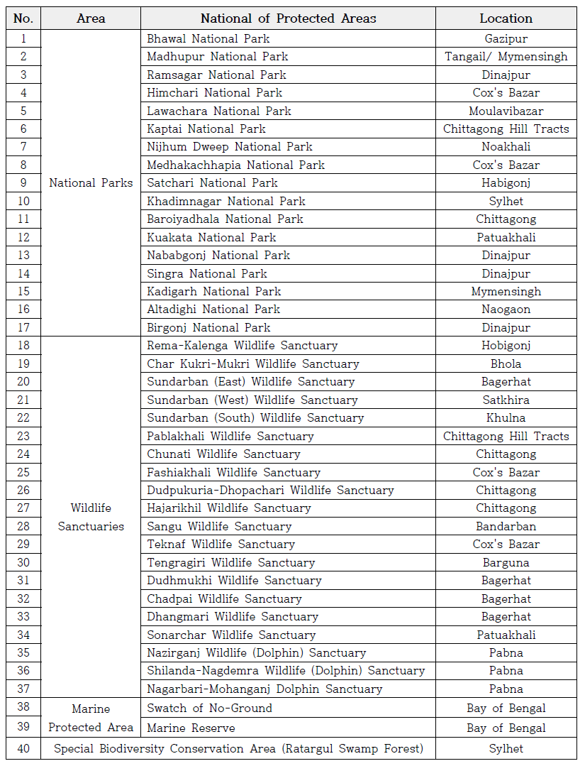 방글라데시의 보호지역 리스트