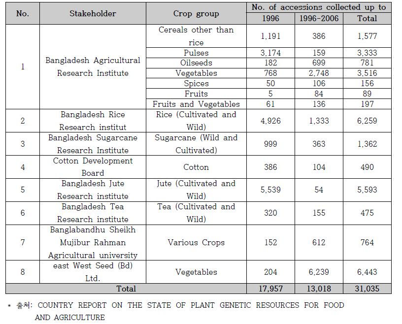 방글라데시 주요 곡류의 Germplasm collections (1996~2006)