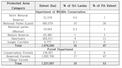 스리랑카의 보호구역 카테고리