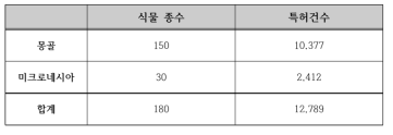 몽골, 미크로네시아 확증표본 특허분석 결과 종합