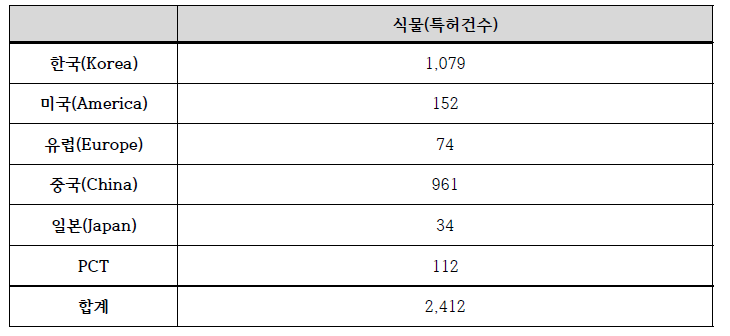 미크로네시아 확증표본 특허분석 결과