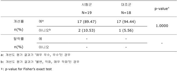 개선률 및 탈락률 평가 (PP Set)