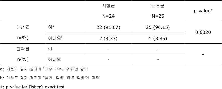 개선률 및 탈락률 평가 (FA Set)