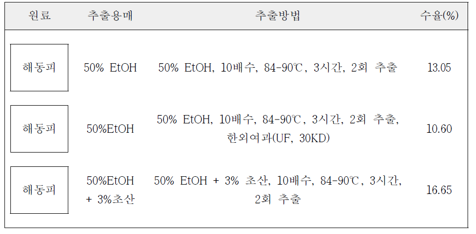 해동피 제조공정에 따른 단미 추출물 제조공정