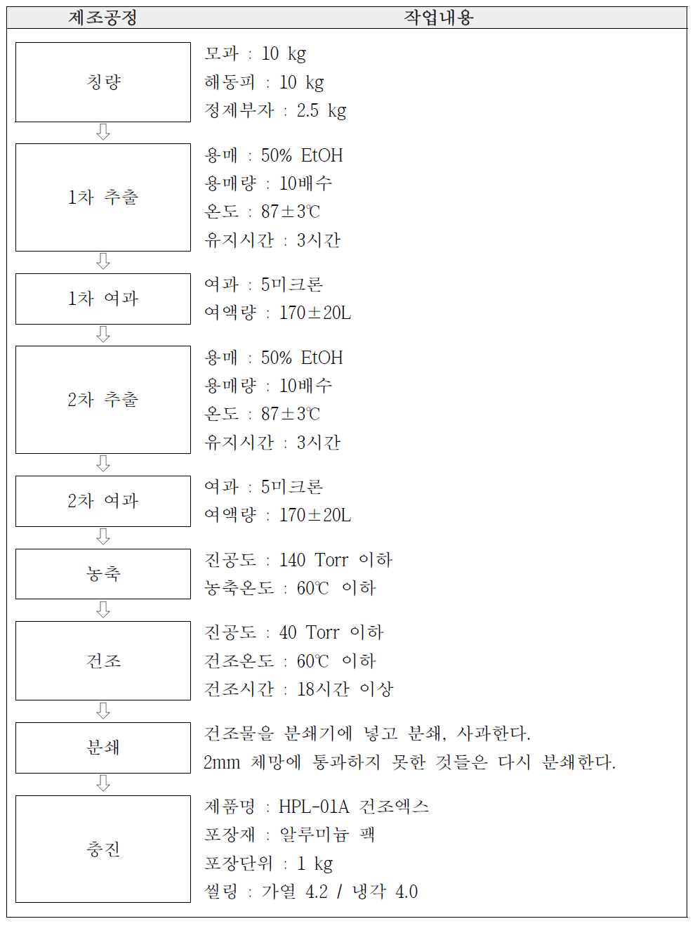 HPL-01A 제조 공정