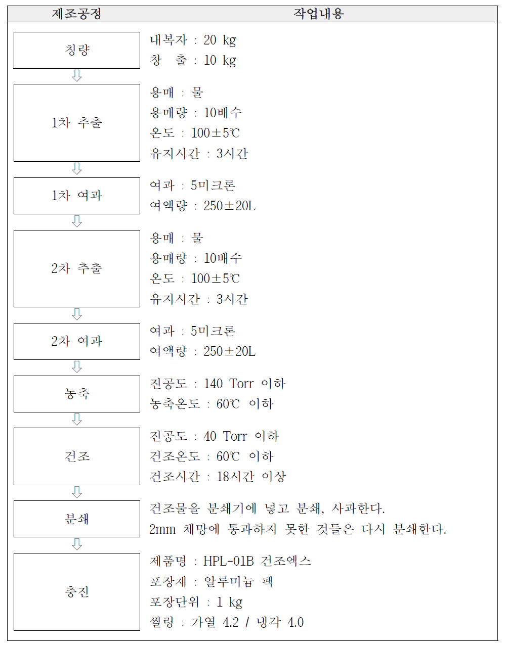 HPL-01B 제조 공정