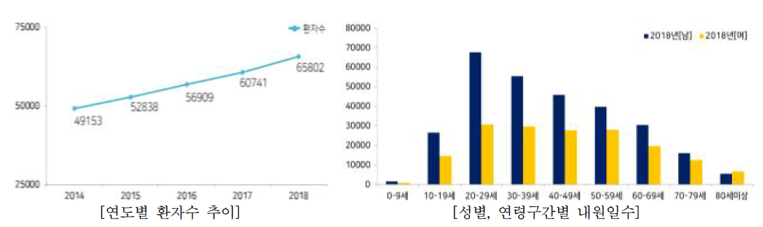 국내 궤양성대장염 진료인원 [자료: 국민건강보험심사평가원]