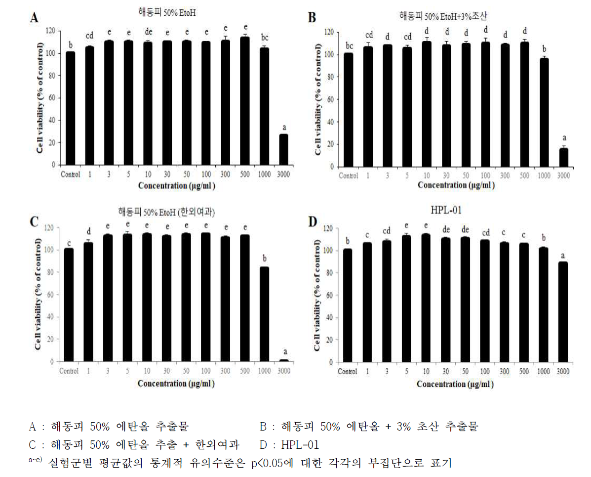 해동피 추출물별 Raw 264.7 세포 생존율