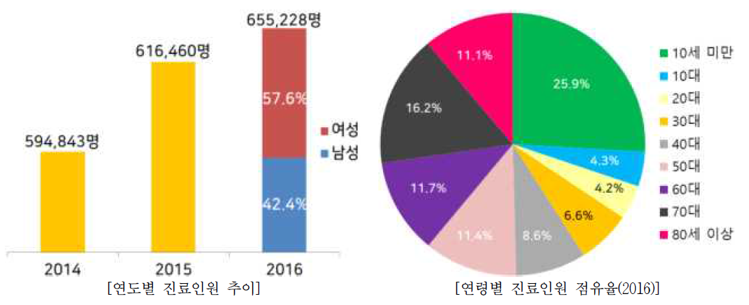 국내 변비 진료인원(2014~2016) [자료: 국민건강보험심사평가원]