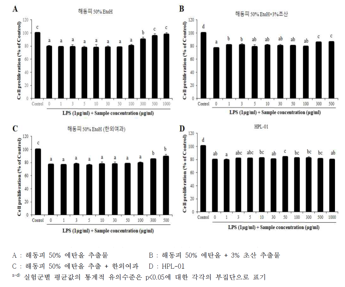 해동피 추출물별 LPS 처리에 따른 Raw 264.7 세포 생존율