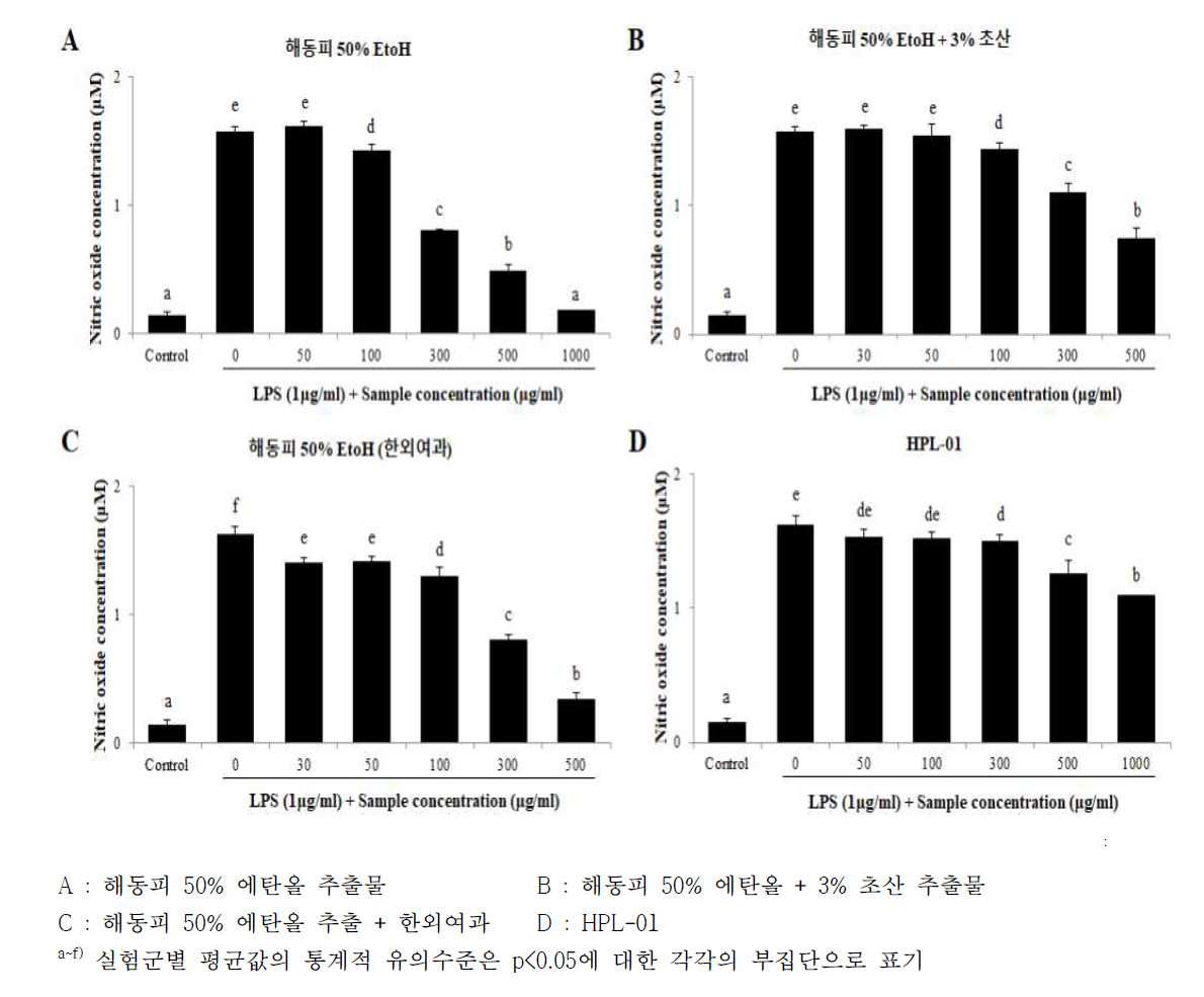 해동피 추출물별 LPS 처리에 따른 Raw 264.7 세포의 nitric oxide 생성량