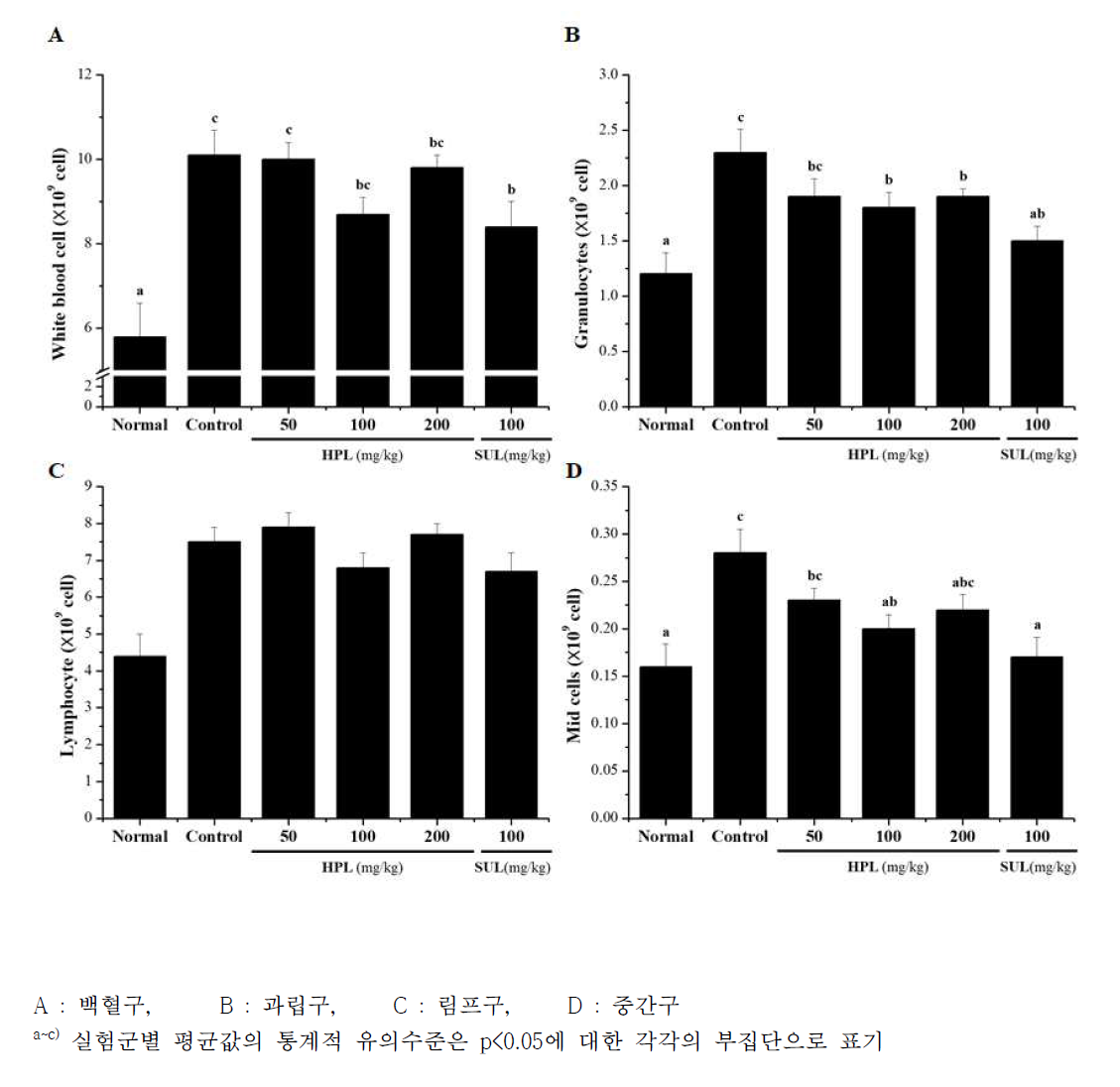 DDSS로 유도된 대장염 모델에서 식의약 소재인 HPL-01이 혈중 면역인자 함량에 미치는 영향