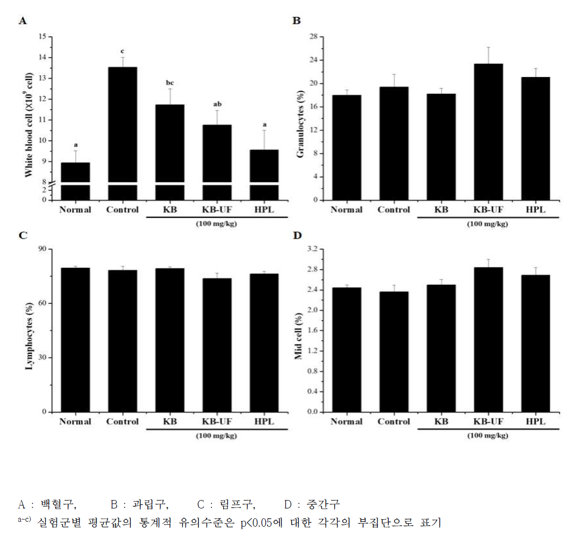 DSS로 유도된 대장염 모델에서 식의약 후보 소재가 혈중 면역인자 함량에 미치는 영향