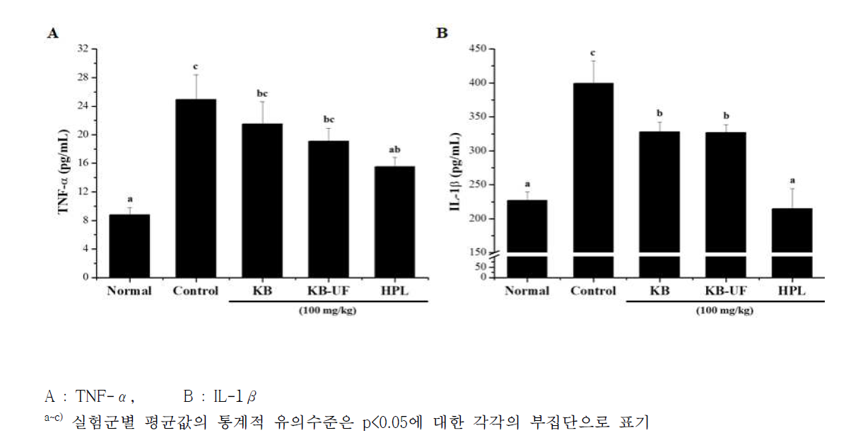 DSS로 유도된 대장염 모델에서 식의약 후보 소재가 혈중 사이토카인 함량에 미치는 영향