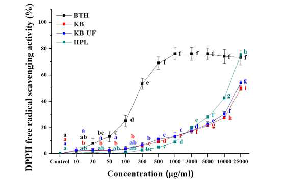 식의약 후보 소재의 DPPH free radical 저해활성(%) a~h)실험군별 평균값의 통계적 유의수준은 p<0.05에 대한 각각의 부집단으로 표기