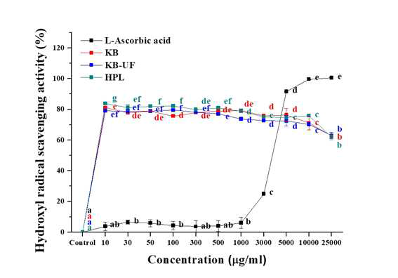 식의약 후보 소재의 hydroxyl radical 저해활성(%) a~e)실험군별 평균값의 통계적 유의수준은 p<0.05에 대한 각각의 부집단으로 표기