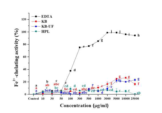 식의약 후보 소재의 Fe2+-chelating 저해활성(%) a~j)실험군별 평균값의 통계적 유의수준은 p<0.05에 대한 각각의 부집단으로 표기