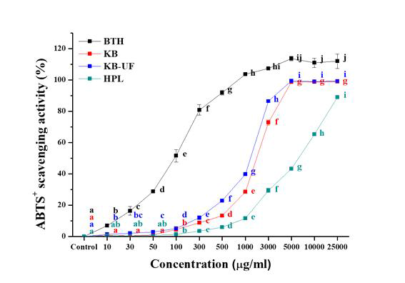 식의약 후보 소재의 ABTS 저해활성(%) a~j)실험군별 평균값의 통계적 유의수준은 p<0.05에 대한 각각의 부집단으로 표기