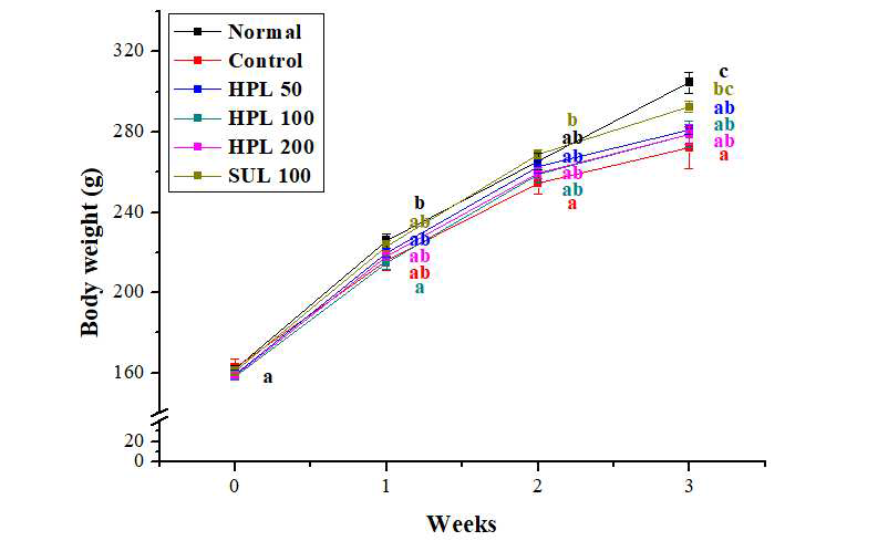 DSS로 유도된 대장염 모델에서 식의약 소재인 HPL-01이 주간 체중량에 미치는 영향 a~c)실험군별 평균값의 통계적 유의수준은 p<0.05에 대한 각각의 부집단으로 표기