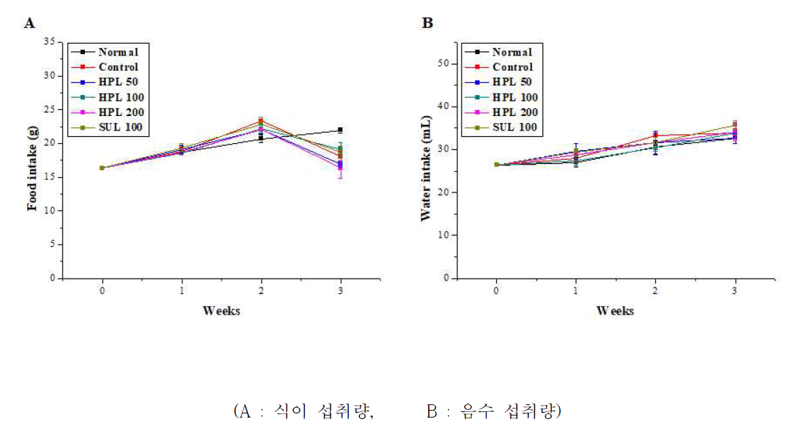 DSS로 유도된 대장염 모델에서 식의약 소재인 HPL-01이 식이 및 음수 섭취량에 미치는 영향