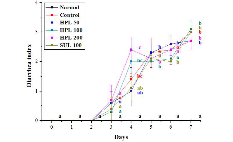 DSS로 유도된 대장염 모델에서 식의약 소재인 HPL-01이 대변 형태에 미치는 영향 a~c)실험군별 평균값의 통계적 유의수준은 p<0.05에 대한 각각의 부집단으로 표기