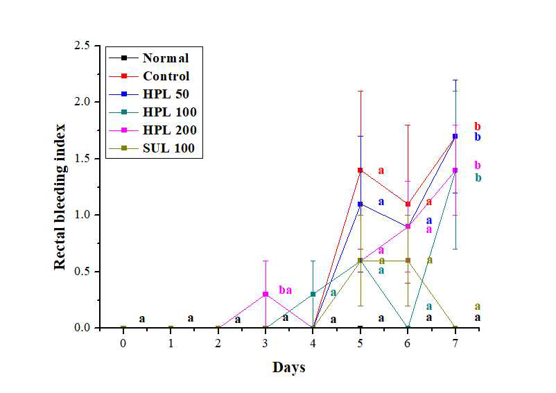 DSS로 유도된 대장염 모델에서 식의약 소재인 HPL-01이 잠혈 발생에 미치는 영향 a~b)실험군별 평균값의 통계적 유의수준은 p<0.05에 대한 각각의 부집단으로 표기