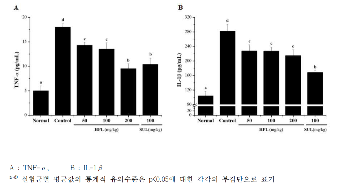 DSS로 유도된 대장염 모델에서 식의약 소재인 HPL-01이 혈중 사이토카인 함량에 미치는 영향