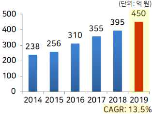 한풍제약 매출 실적(2014~2018)