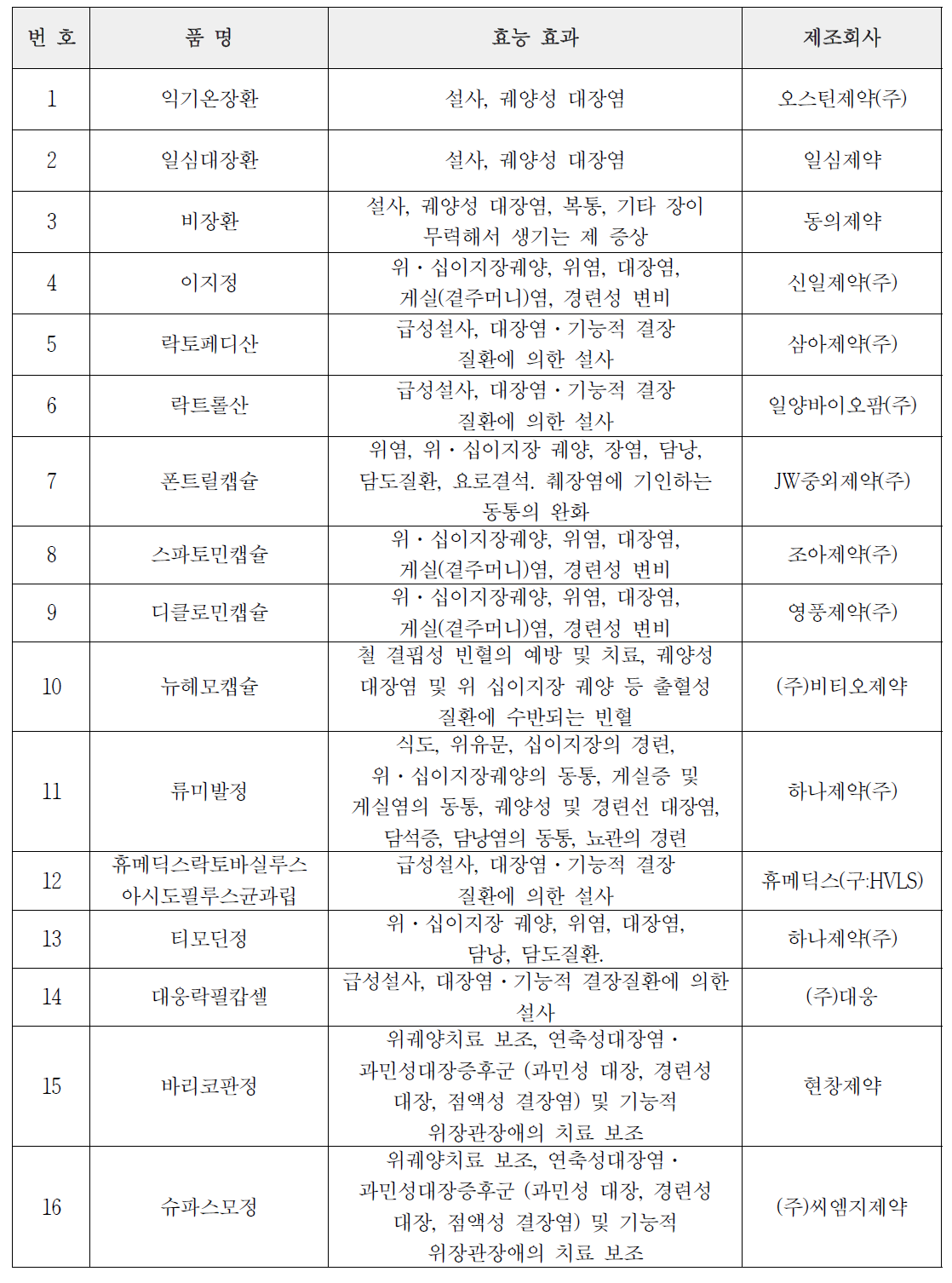 궤양성 대장염 관련 의약품 목록