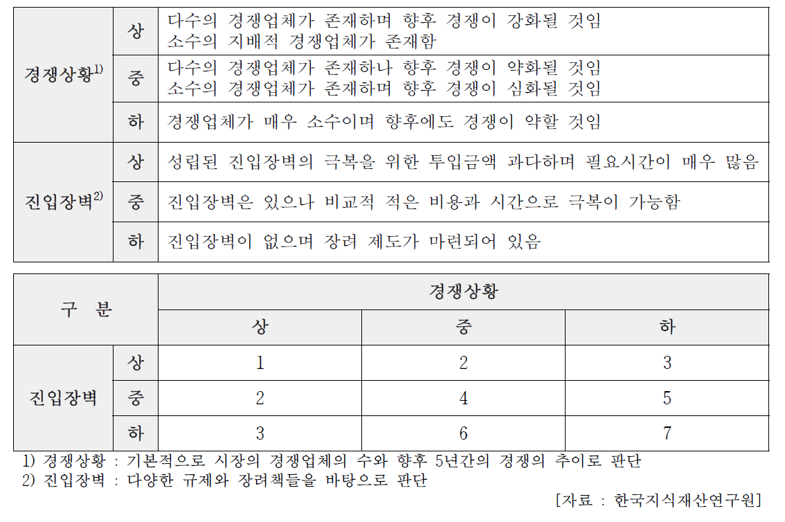 경쟁상황과 진입장벽의 세 단계 분류 및 배점기준