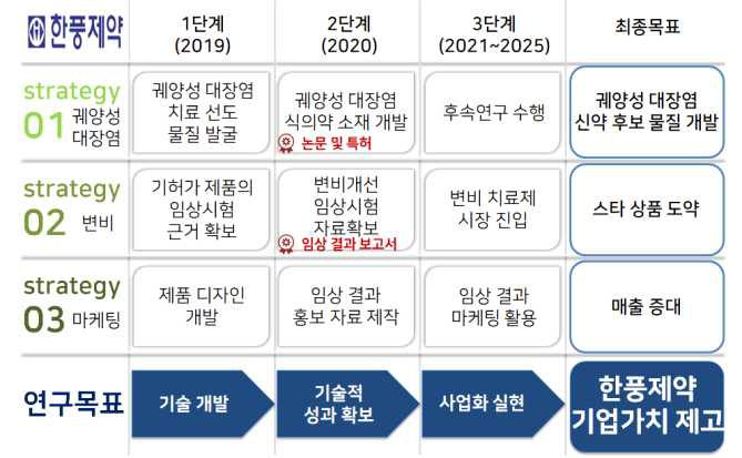 융복합단지 상용화 R&D 사업화 로드맵