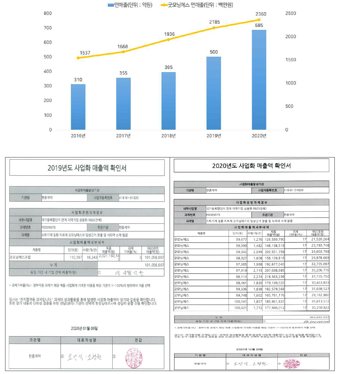 사업화를 통한 매출액 확인서