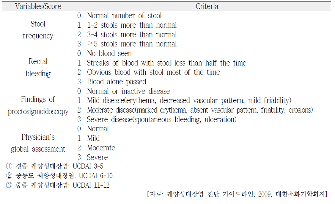 Ulcerative Colitis Clinical Activity Index; Mayo Score(Range 0-12)