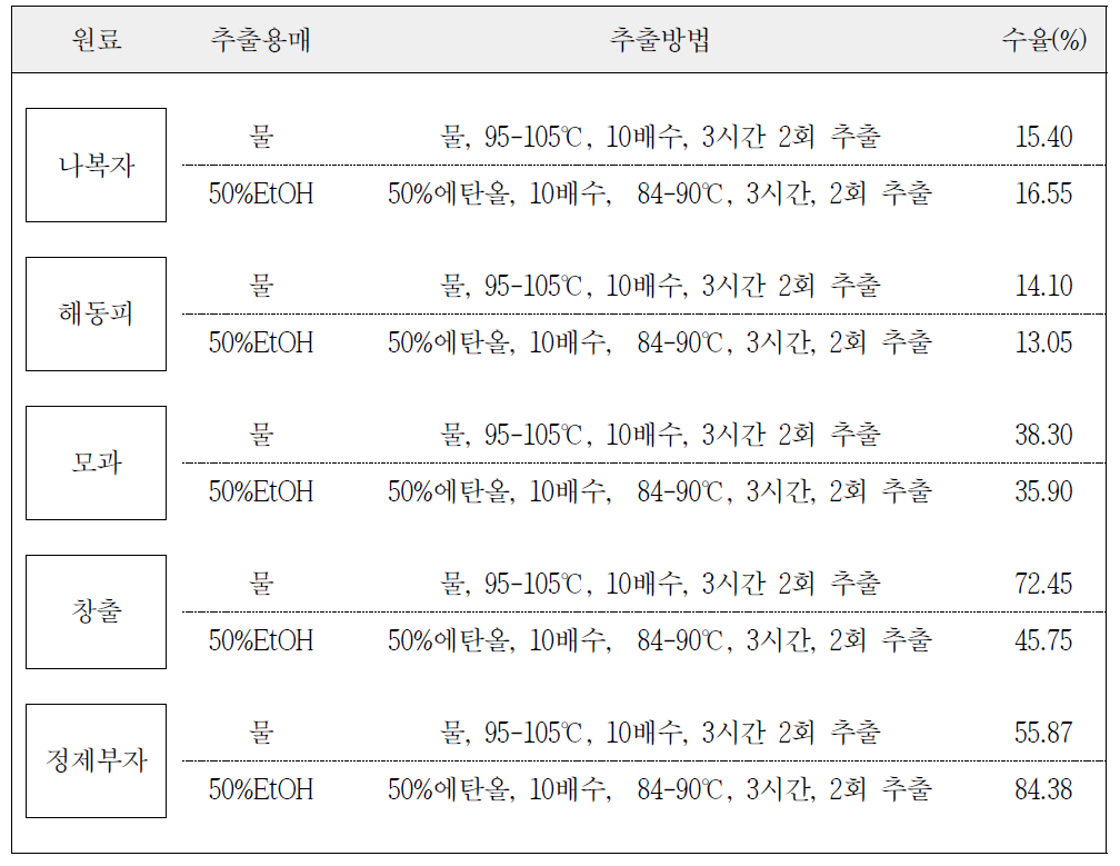 후보소재 단미 추출물 제조 공정(HPL-01)