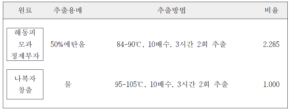 혼합 조성물(HPL-01) 제조 공정