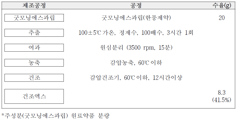 혼합 조성물(GS) 제조 공정