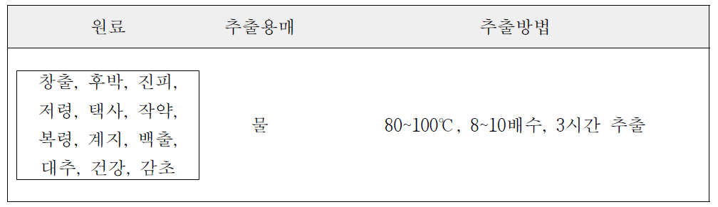 혼합 조성물(AG) 제조 공정