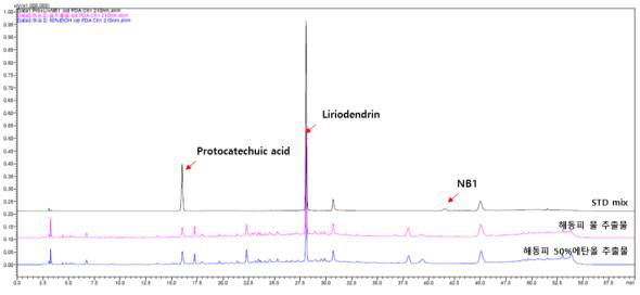 해동피 추출용매 별 크로마토그램