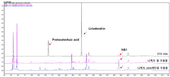 나복자 추출용매 별 크로마토그램