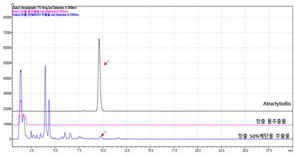창출 추출용매 별 크로마토그램