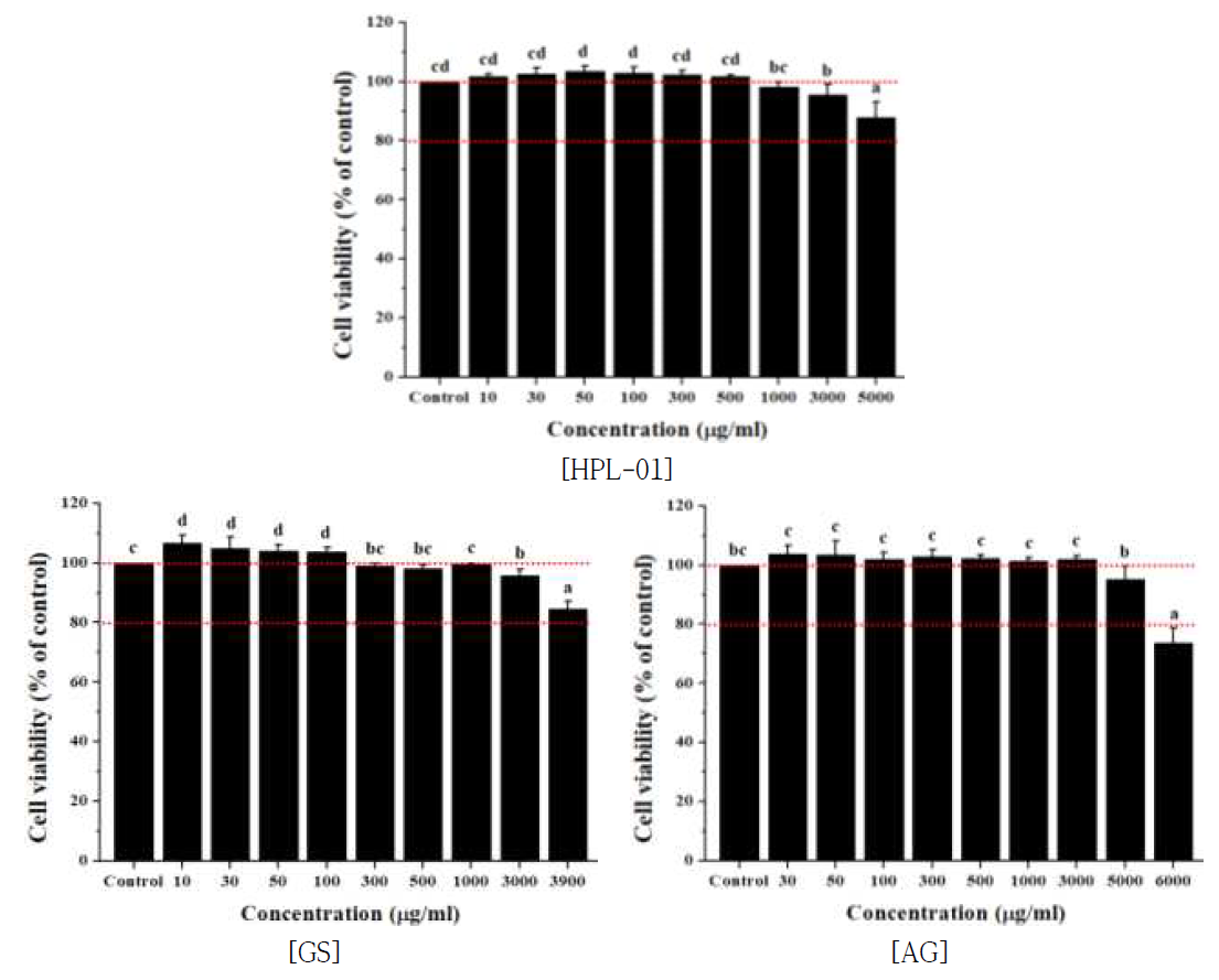 대식세포에서 혼합 조성물에 의한 세포생존률 영향 * Fig. 26~31, a~h) Values in the row with different superscript letters are significantly different, P<0.05