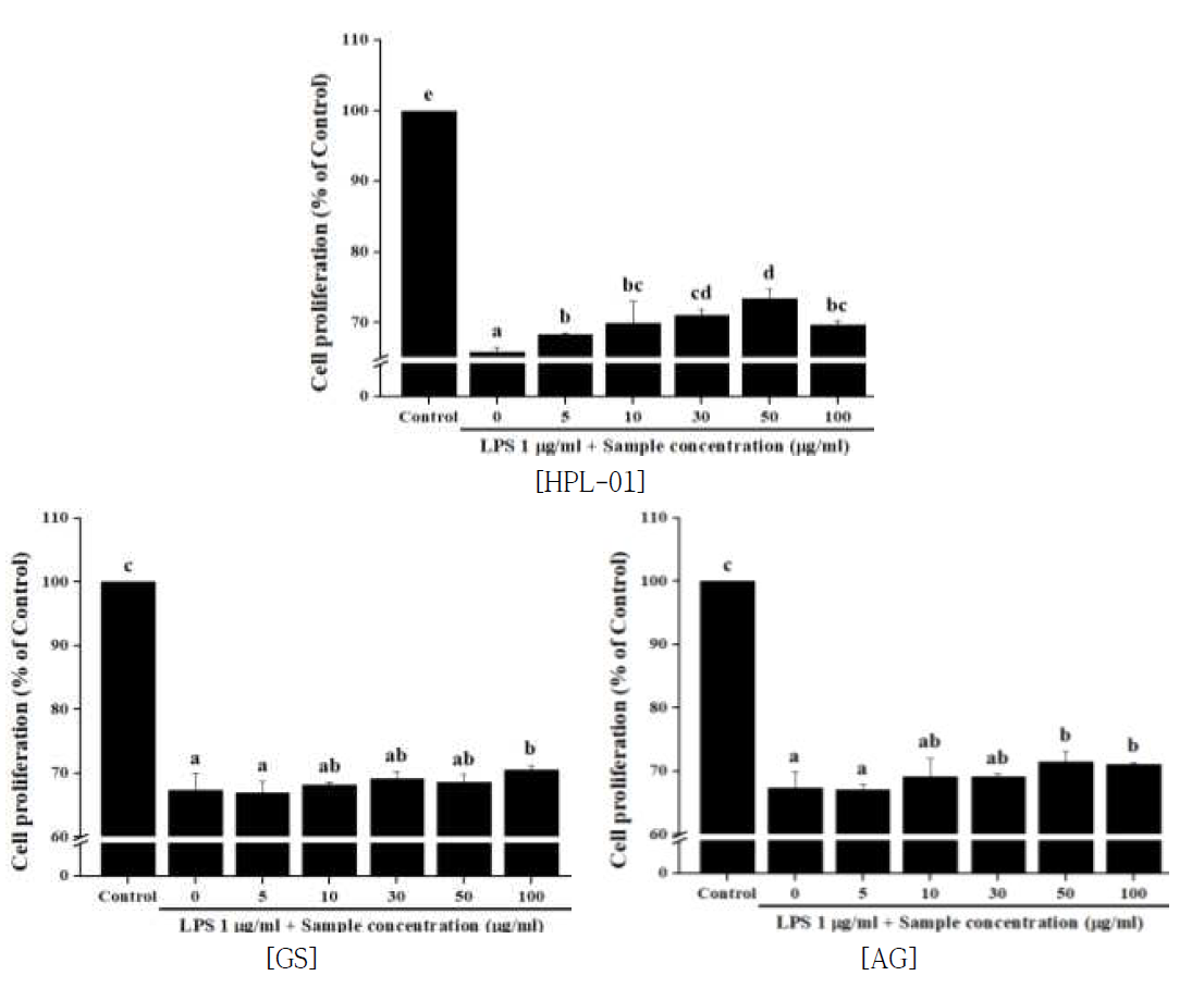 대식세포에서 LPS 처리에 따른 세포생존률에 혼합 조성물이 미치는 영향 * Fig. 32~37, a~e) Values in the row with different superscript letters are significantly different, P<0.05