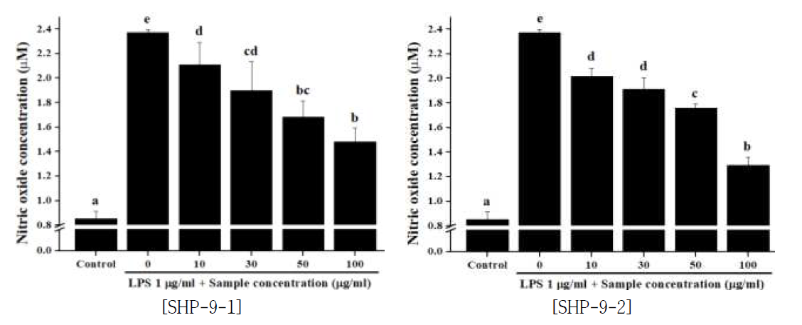 해동피 단미 추출물이 NO생성 억제능에 미치는 영향