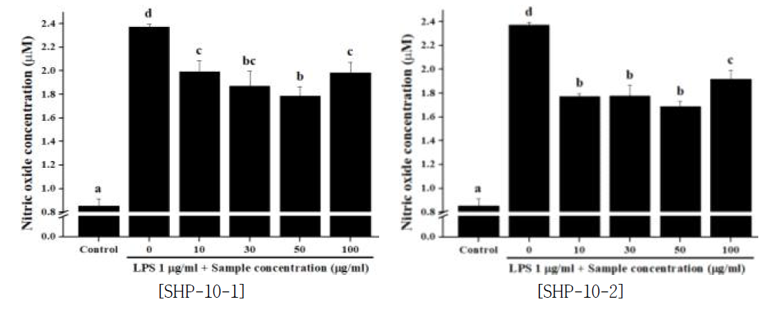 정제부자 단미 추출물이 NO생성 억제능에 미치는 영향
