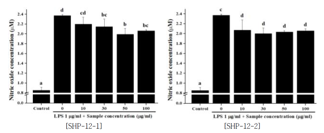 창출 단미 추출물이 NO생성 억제능에 미치는 영향