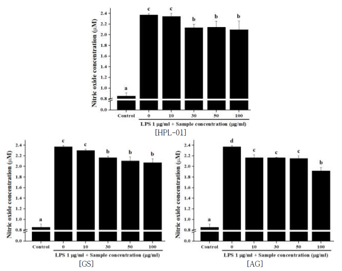 혼합 조성물이 NO생성 억제능에 미치는 영향 * Fig. 38~43, a~e) Values in the row with different superscript letters are significantly different, P<0.05