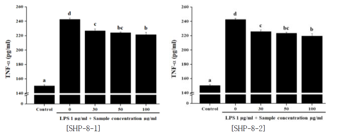 모과 단미 추출물이 TNF-α생성 억제능에 미치는 영향