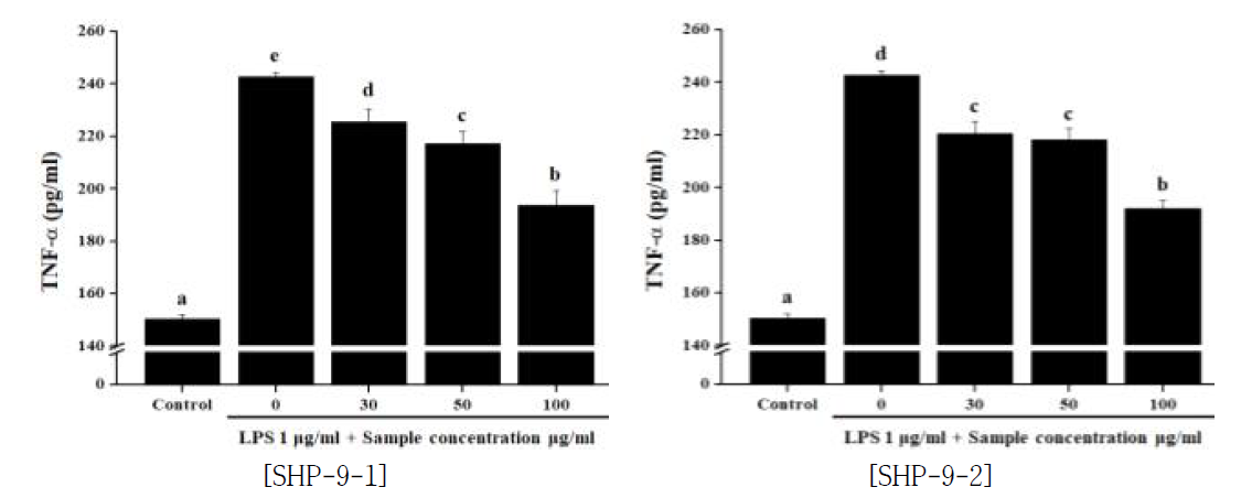 해동피 단미 추출물이 TNF-α생성 억제능에 미치는 영향
