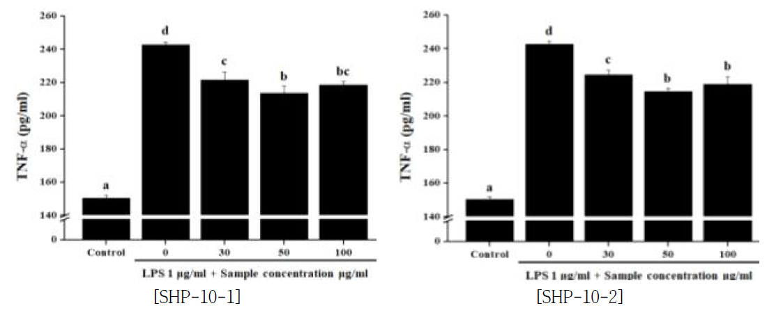 정제부자 단미 추출물이 TNF-α생성 억제능에 미치는 영향