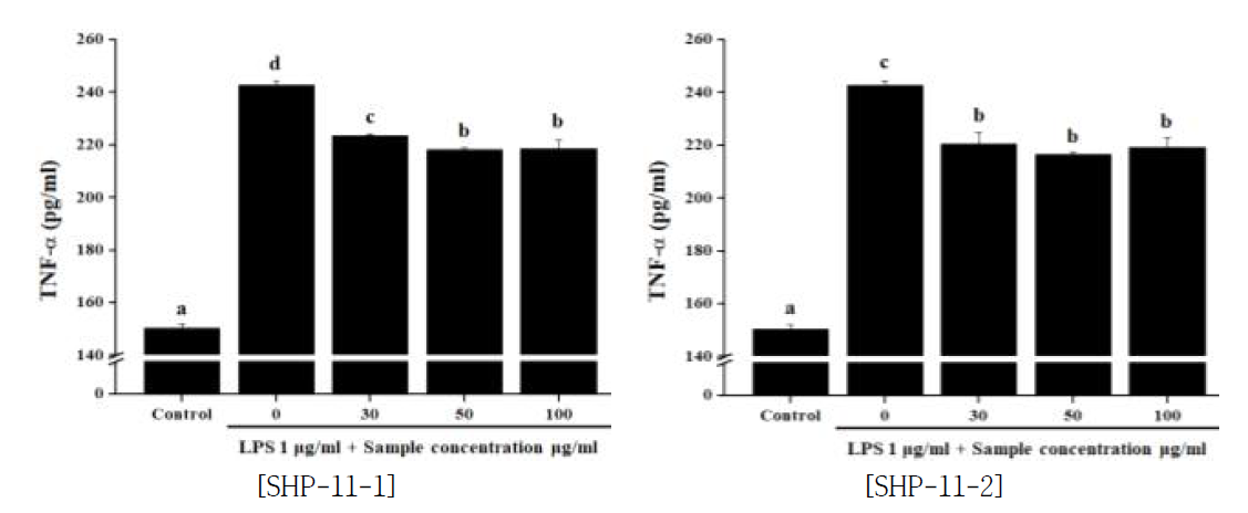 나복자 단미 추출물이 TNF-α생성 억제능에 미치는 영향